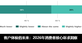 員工體驗(yàn)（EX）的未來：2026年員工核心訴求洞察